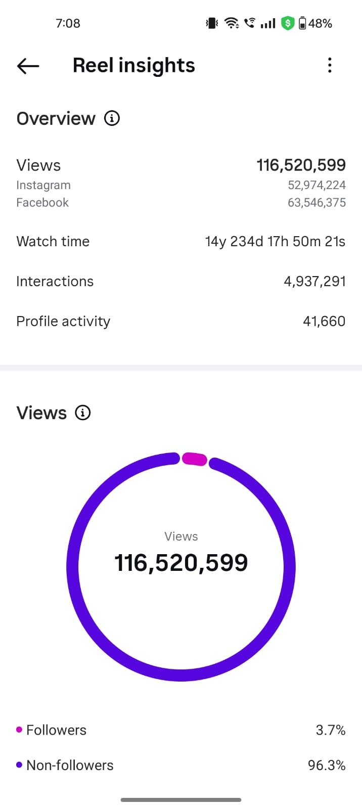 Viral Relationship Reel — 116M+ Views