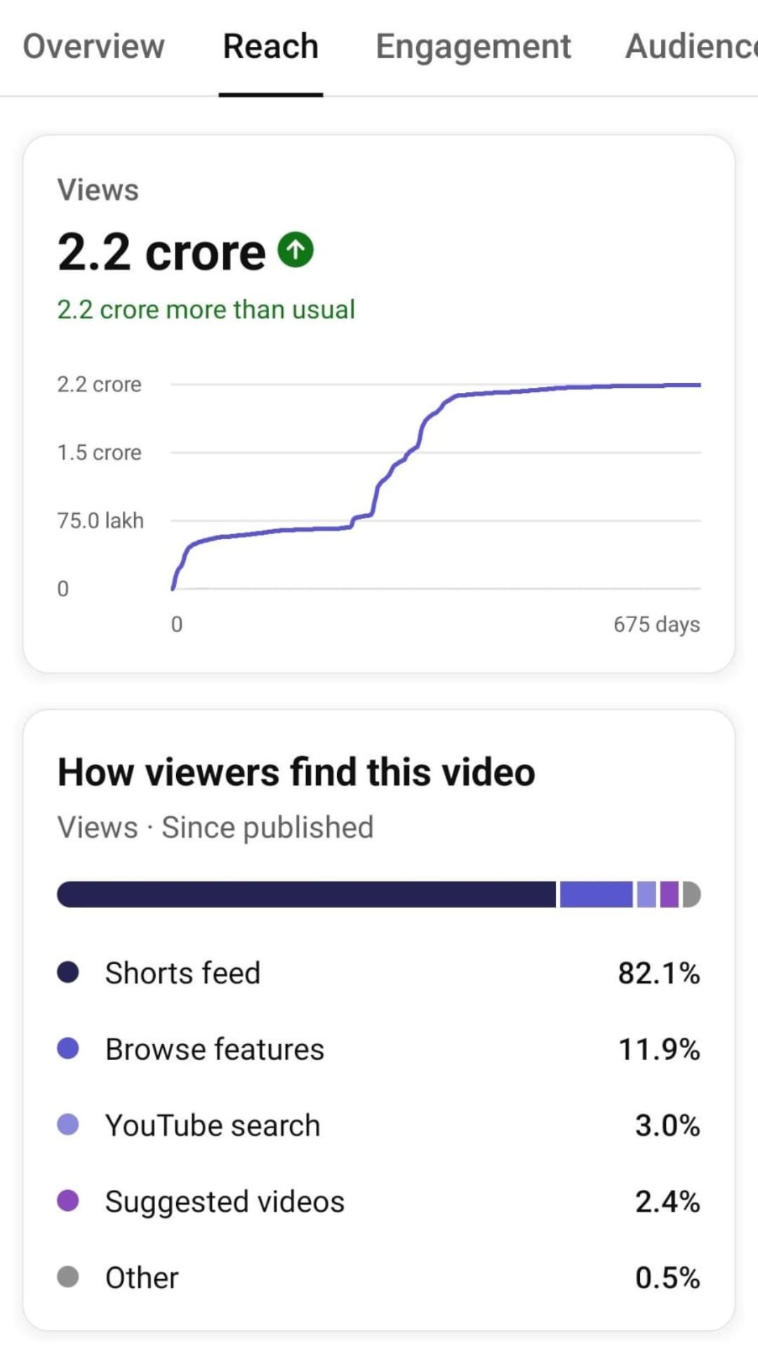 Viral YouTube Short — 22M+ Views