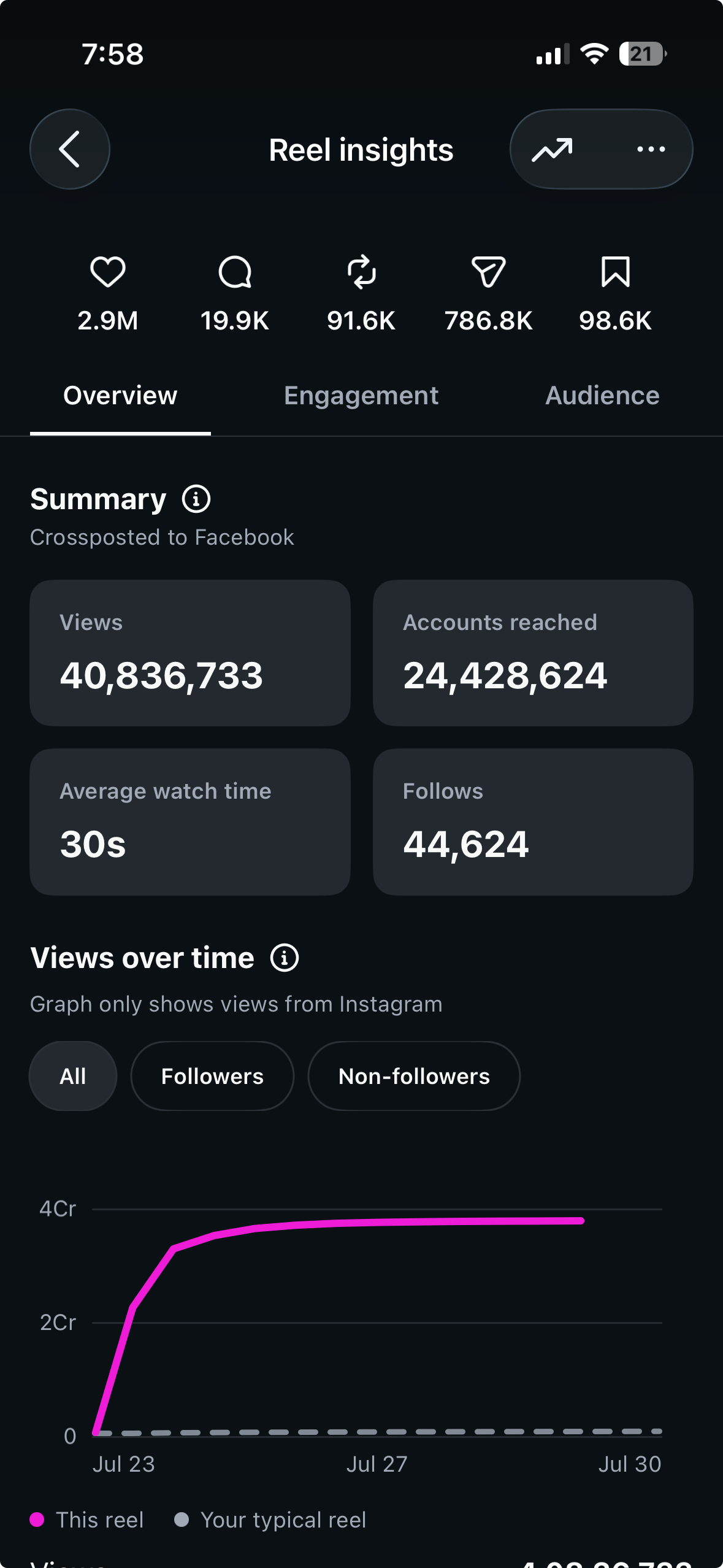 35M Views in 17 Hours — Viral Reel